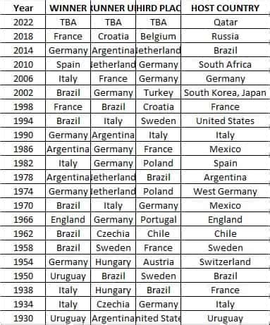List of FIFA World Cup finals .